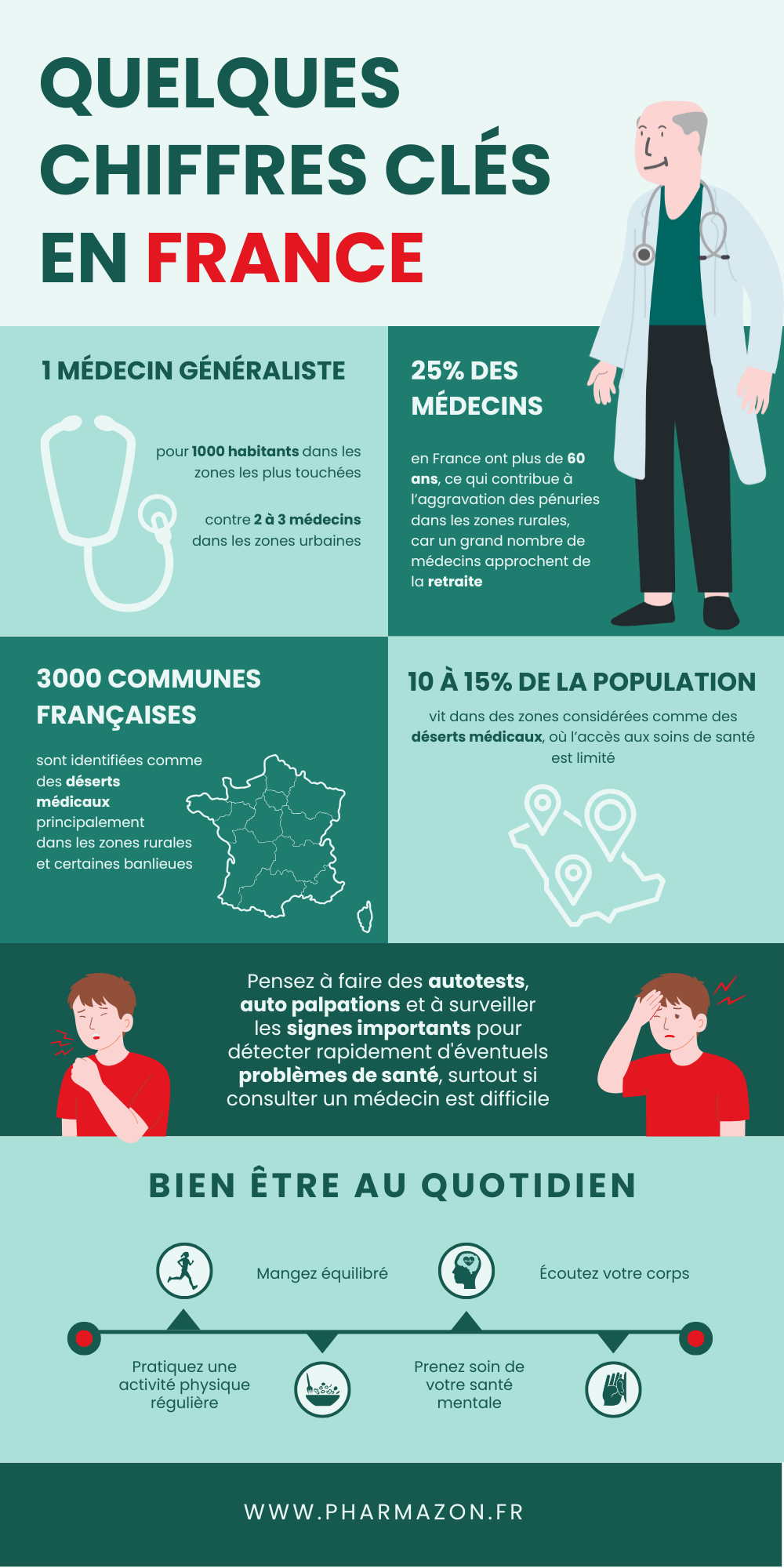 État des lieux des déserts médicaux